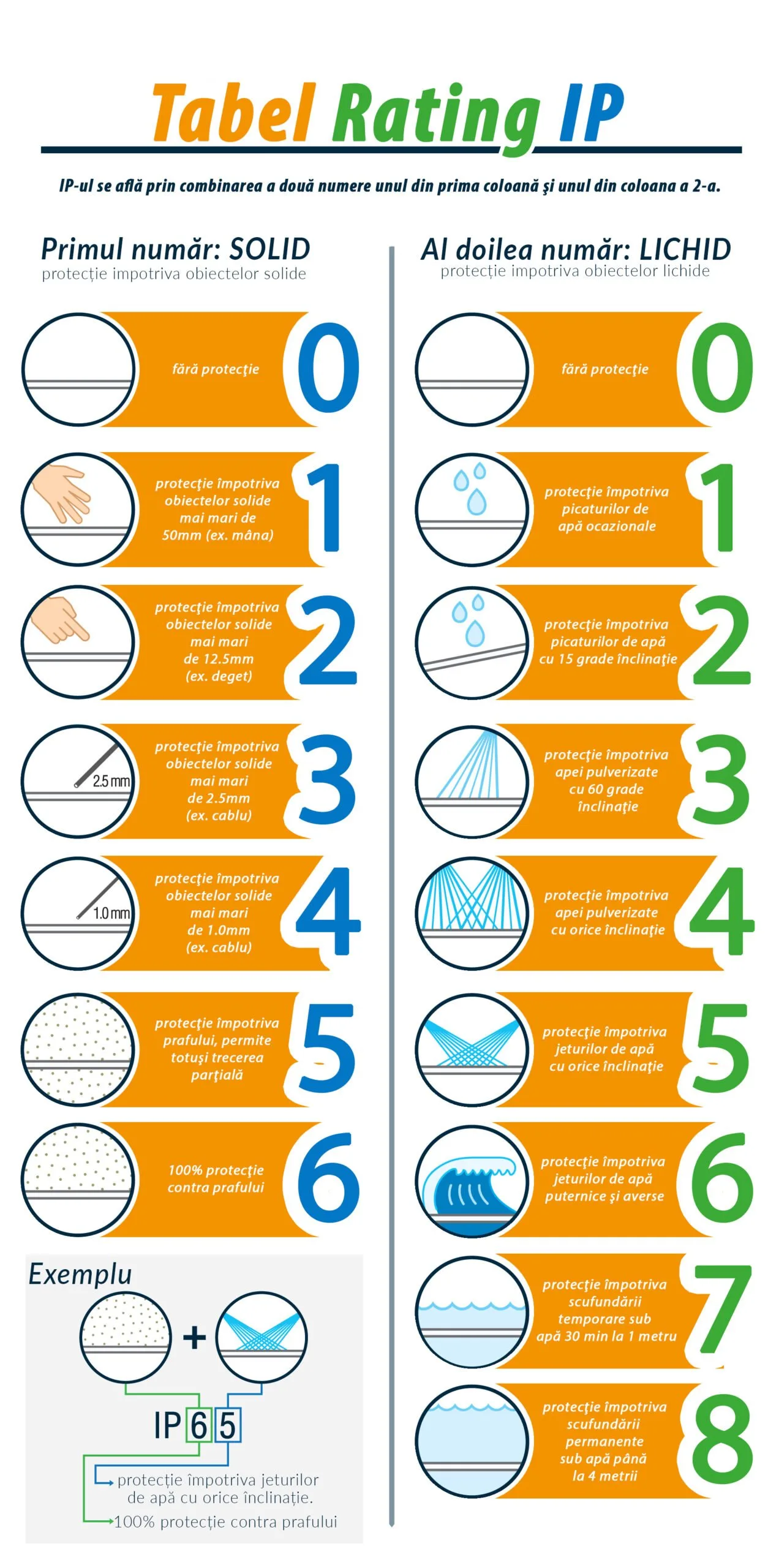 Ce inseamna gradurile de protectie IP20,IP65,IP68?