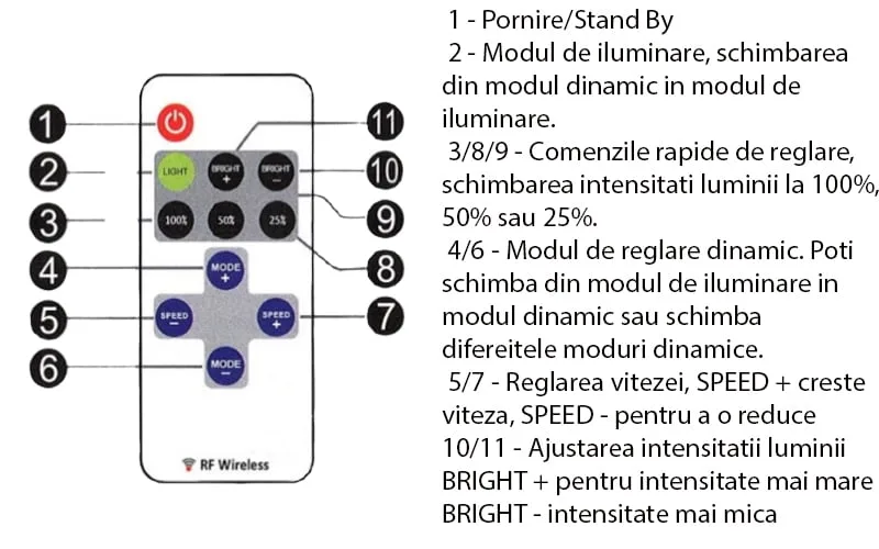 Controler cu telecomanda monocolor 11 taste RF