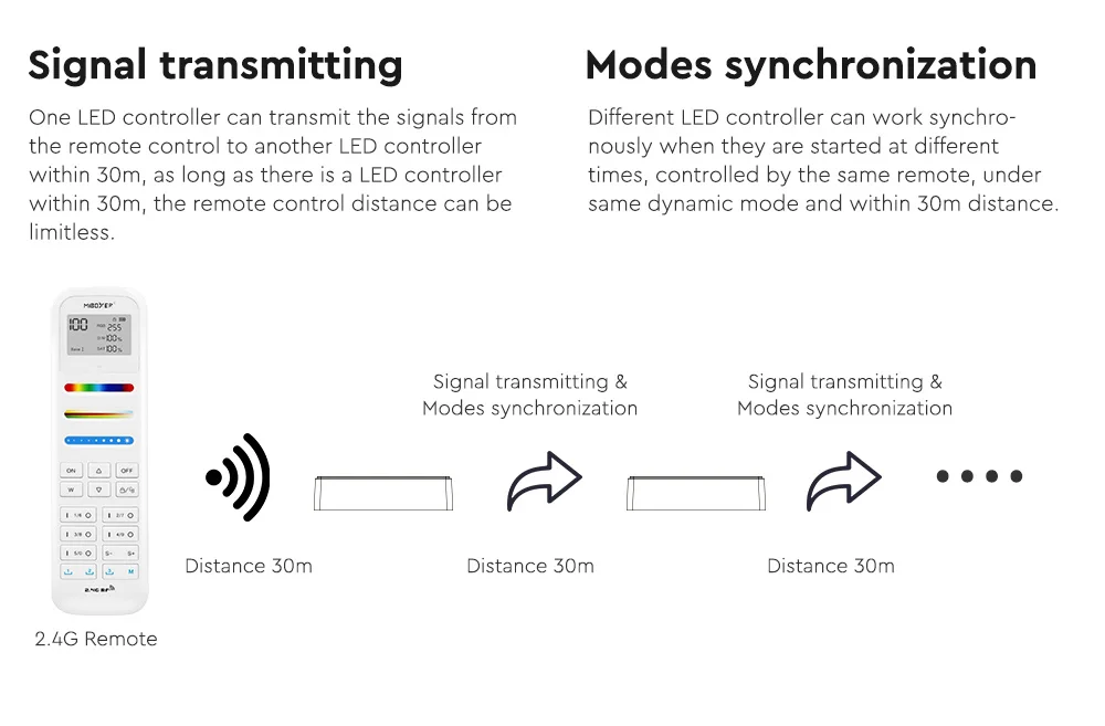 MiBoxer FUT037W+ Controler 3in1 WiFi+2.4G RGB / RGBW / RGB+CCT
